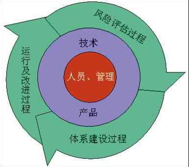 解讀BS7799中的HTP模型圖 構建與風險管理實踐