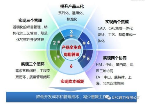 通力八點半 基于PLM的產品研制流程閉環管理案例與風險管理咨詢服務